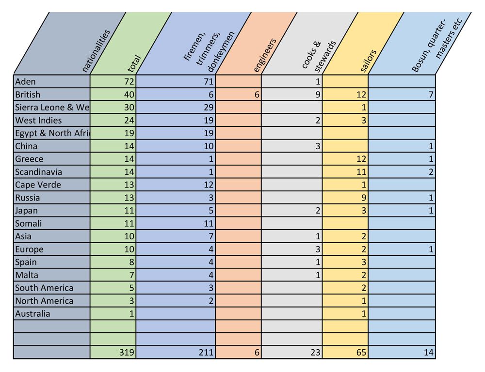 Regional distribution of seafarers role